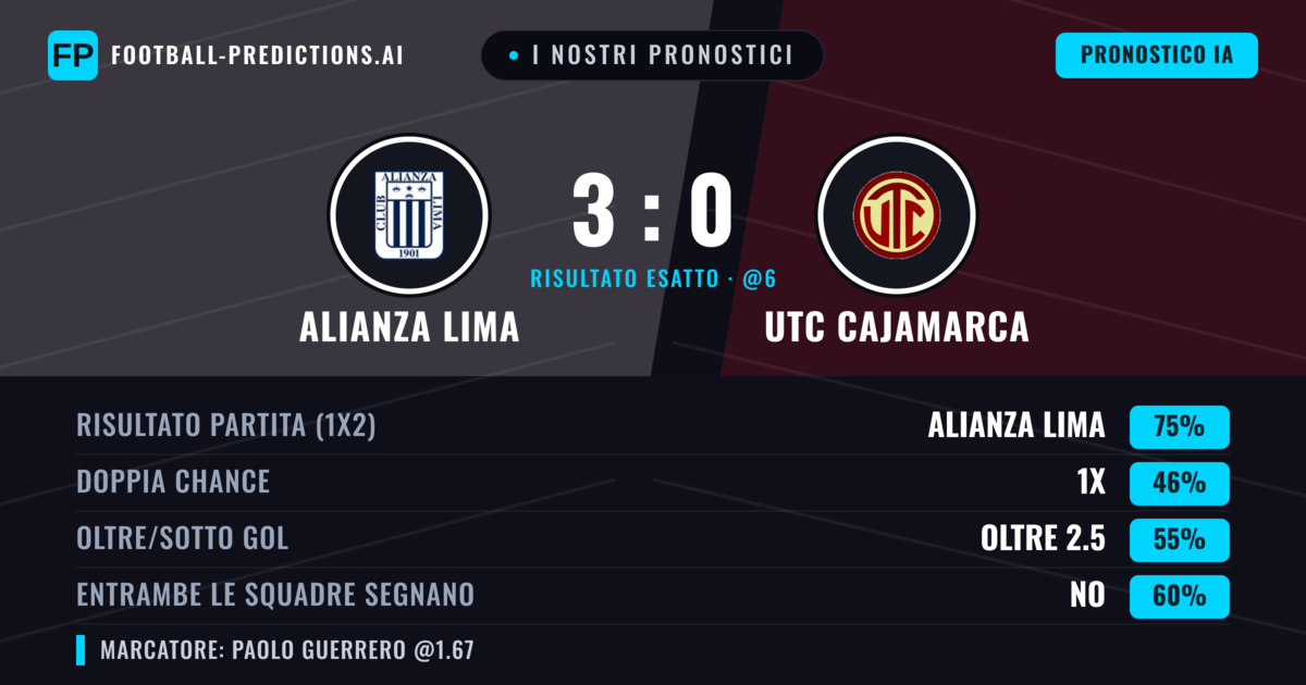 I nostri pronostici: Alianza Lima vs UTC Cajamarca — Alianza Lima — Vince (76%); Oltre 2.5; Entrambe segnano: No