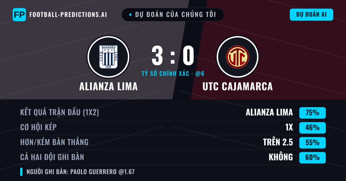 Dự đoán của chúng tôi: Alianza Lima vs UTC Cajamarca — Alianza Lima — Thắng (76%); Hơn 2.5; Cả hai ghi bàn: Không