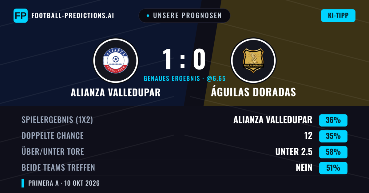 Unsere Prognosen: Alianza Valledupar vs Águilas Doradas — Águilas Doradas — Sieg (35%); Unter 2.5; Beide treffen: Nein