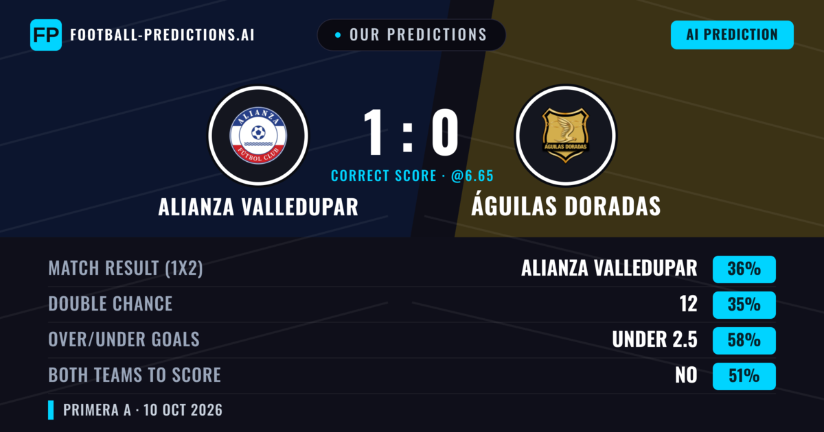 Our Predictions: Alianza Valledupar vs Águilas Doradas — Águilas Doradas — Win (35%); under 2.5; Both teams to score: No