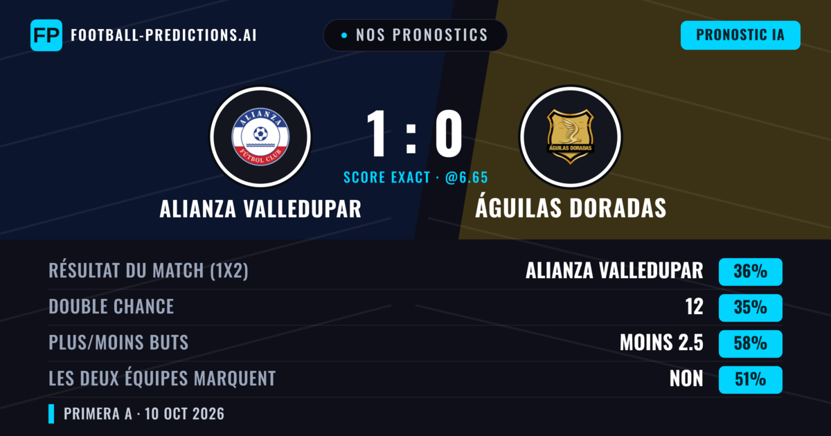 Nos pronostics: Alianza Valledupar vs Águilas Doradas — Águilas Doradas — Victoire (35%); Moins 2.5; Les deux marquent : Non
