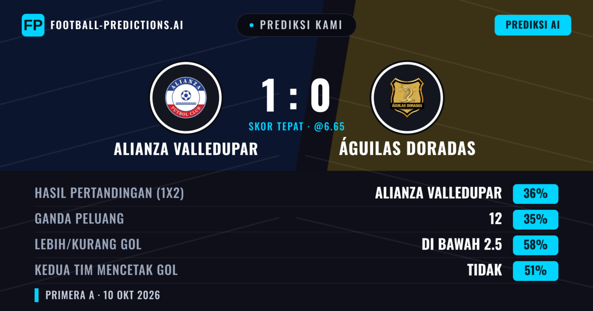 Prediksi kami: Alianza Valledupar vs Águilas Doradas — Águilas Doradas — Menang (35%); Kurang 2.5; Kedua tim mencetak gol: Tidak