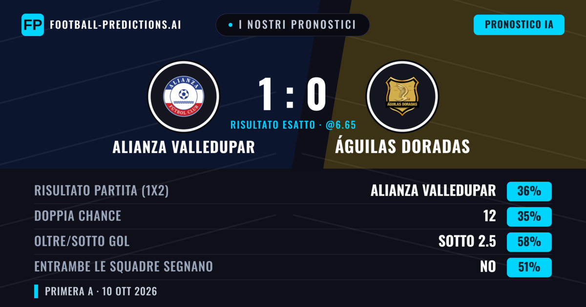 I nostri pronostici: Alianza Valledupar vs Águilas Doradas — Águilas Doradas — Vince (35%); Sotto 2.5; Entrambe segnano: No