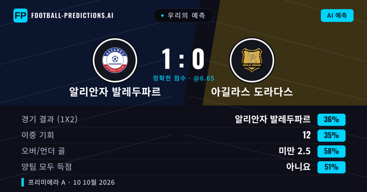 우리의 예측: 알리안자 발레두파르 vs 아길라스 도라다스 — 아길라스 도라다스 — 승리 (35%); 미만 2.5; 양팀 모두 득점: 아니오