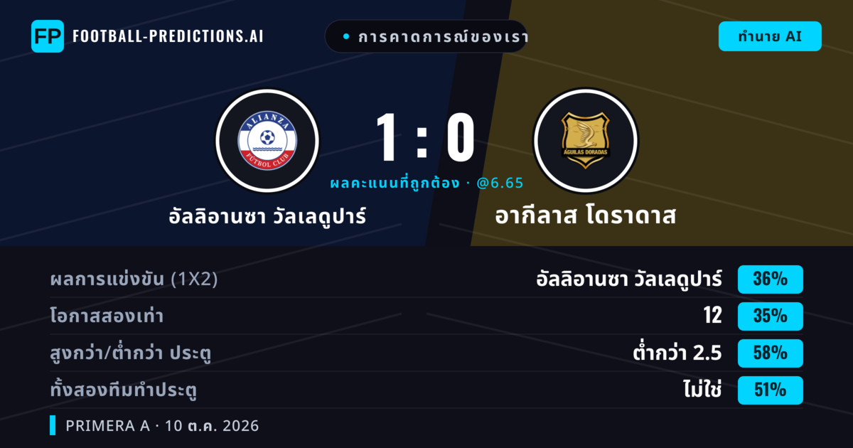 การคาดการณ์ของเรา: อัลลิอานซา วัลเลดูปาร์ vs อากีลาส โดราดาส — อากีลาส โดราดาส — ชนะ (35%); ต่ำกว่า 2.5; ทั้งสองทีมทำประตู: ไม่ใช่