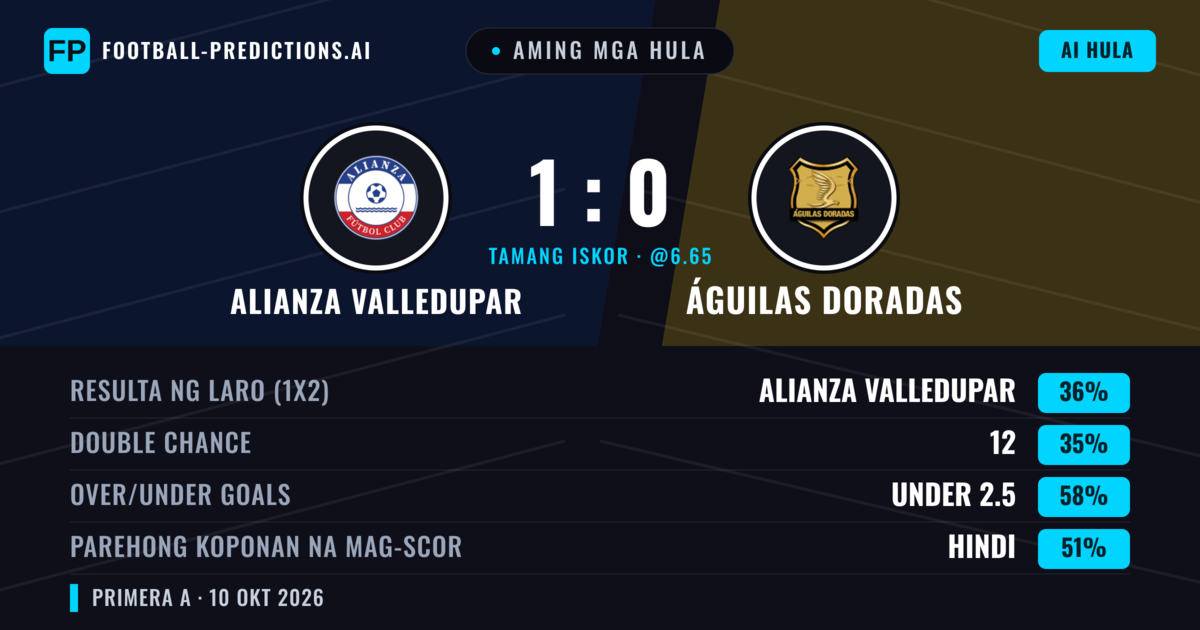 Aming mga hula: Alianza Valledupar vs Águilas Doradas — Águilas Doradas — Manalo (35%); Under 2.5; Parehong magbubuo: Hindi