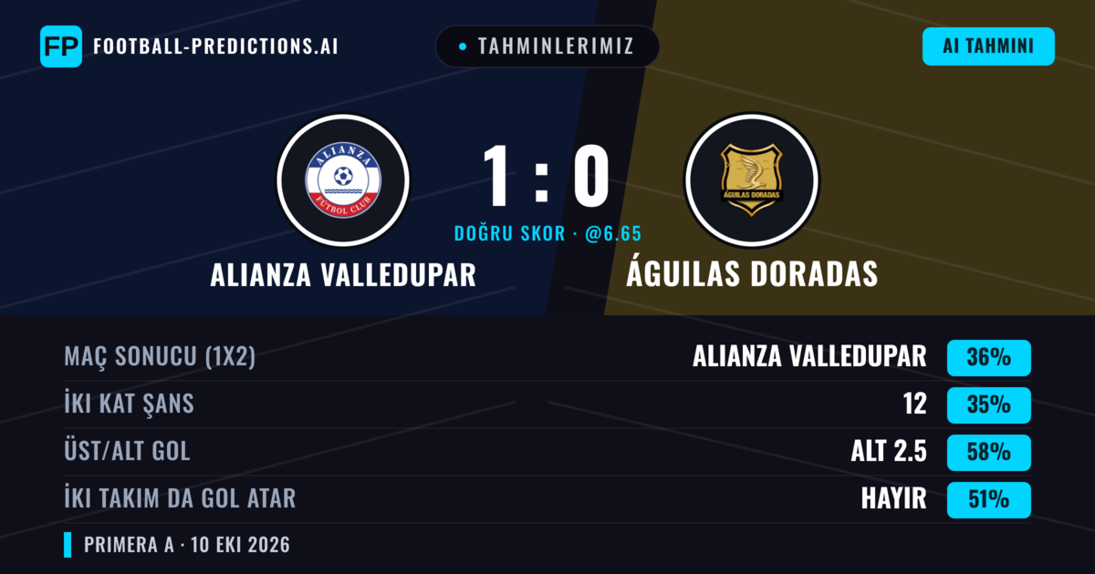 Tahminlerimiz: Alianza Valledupar vs Águilas Doradas — Águilas Doradas — Kazanmak (35%); Alt 2.5; İki taraf da gol atar: Hayır