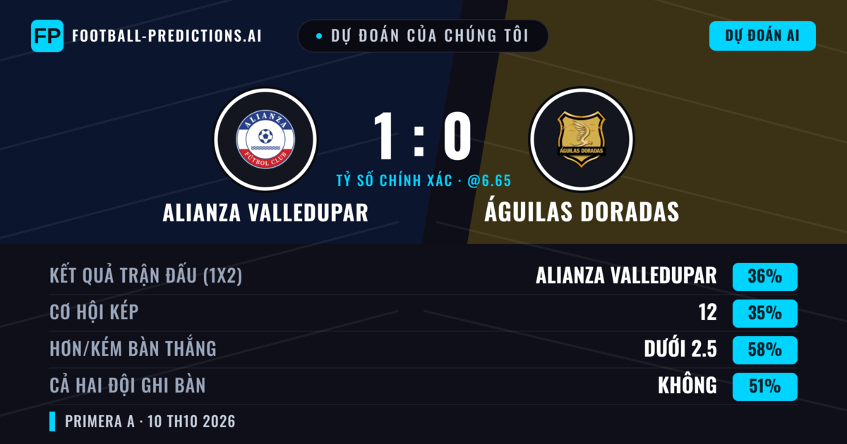Dự đoán của chúng tôi: Alianza Valledupar vs Águilas Doradas — Águilas Doradas — Thắng (35%); Ít hơn 2.5; Cả hai ghi bàn: Không