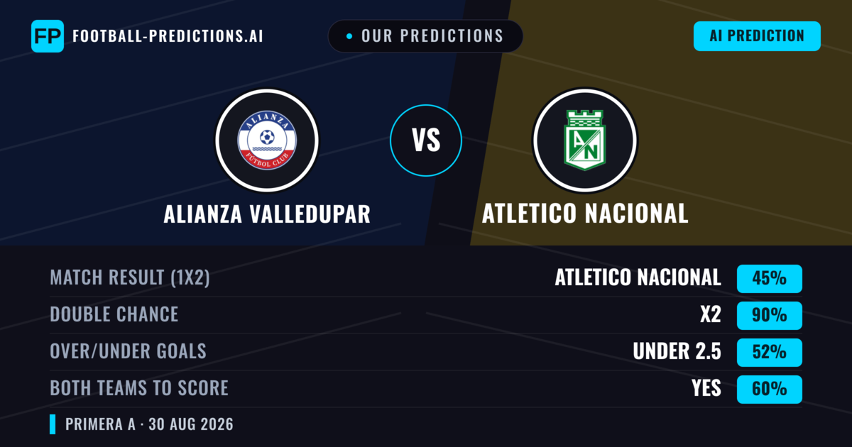 Our Predictions: Alianza Valledupar vs Atletico Nacional — Atletico Nacional — Win (50%); under 2.5; Both teams to score: No
