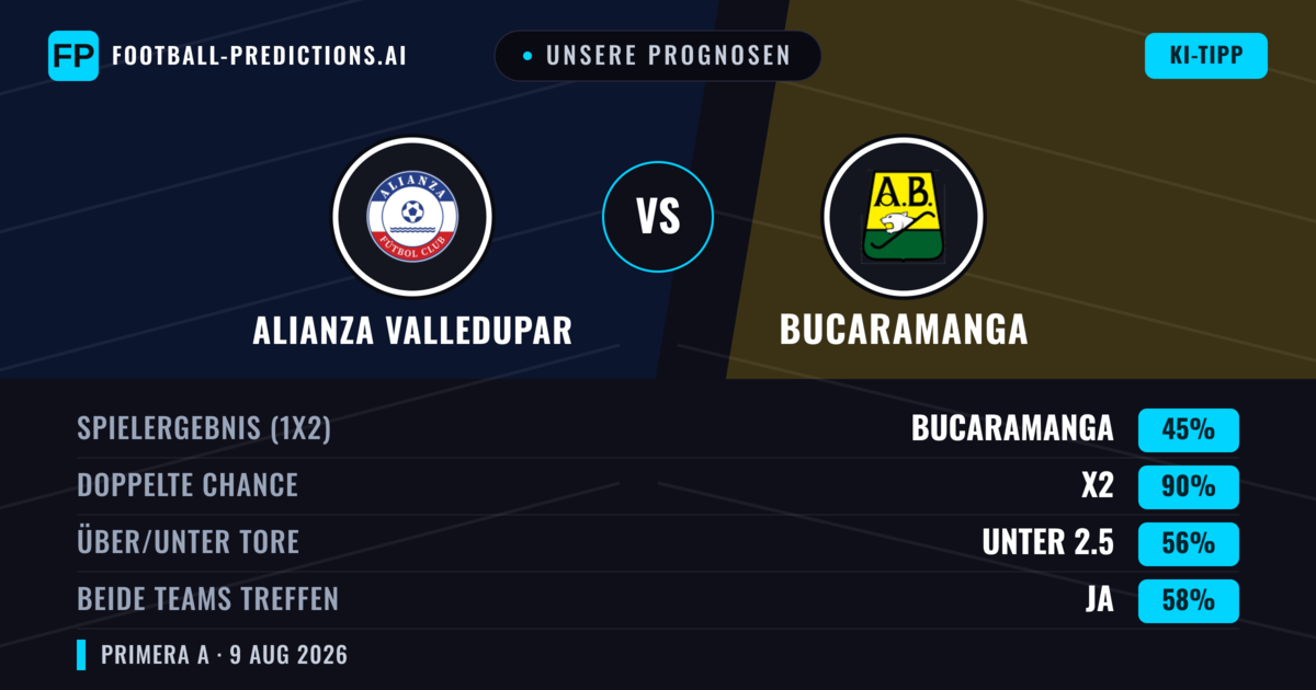 Unsere Prognosen: Alianza Valledupar vs Bucaramanga — Bucaramanga — Sieg (39%); Unter 2.5; Beide treffen: Nein