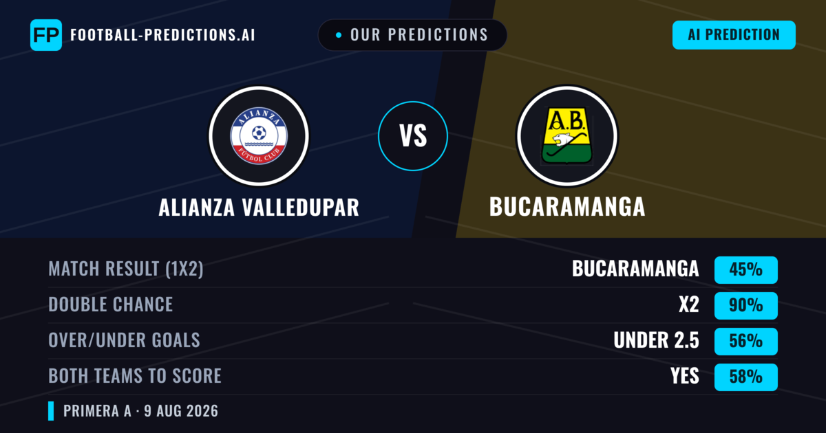Our Predictions: Alianza Valledupar vs Bucaramanga — Bucaramanga — Win (39%); under 2.5; Both teams to score: No