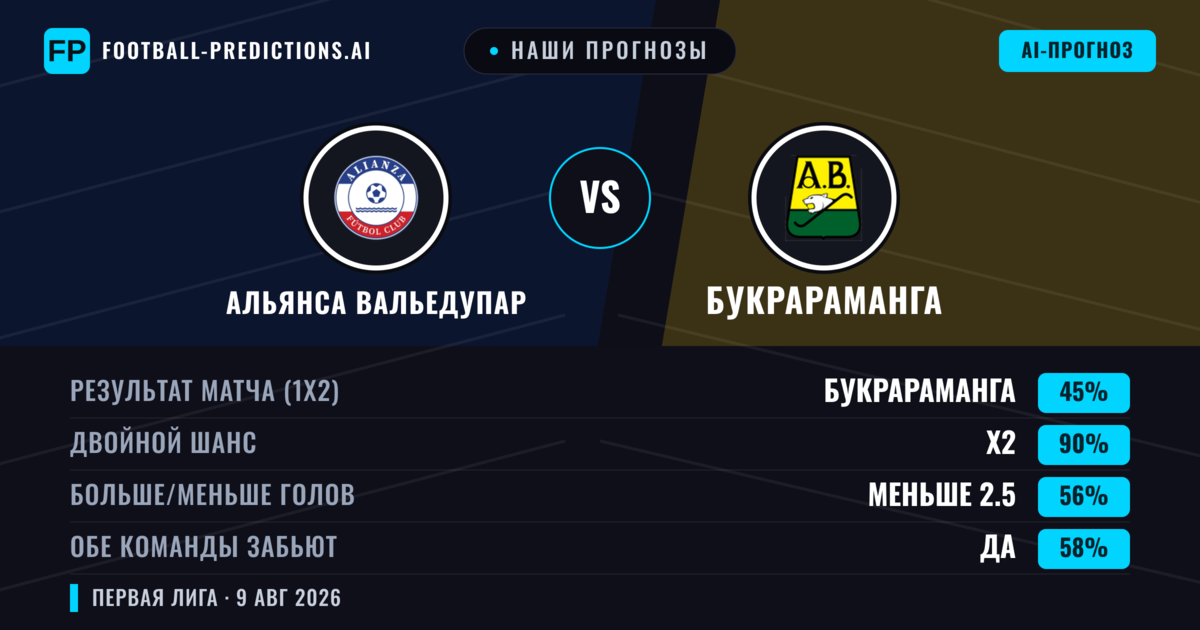 Наши прогнозы: Альянса Вальедупар против Букрараманга — Букрараманга — Победа (39%); Меньше 2.5; Обе забьют Нет