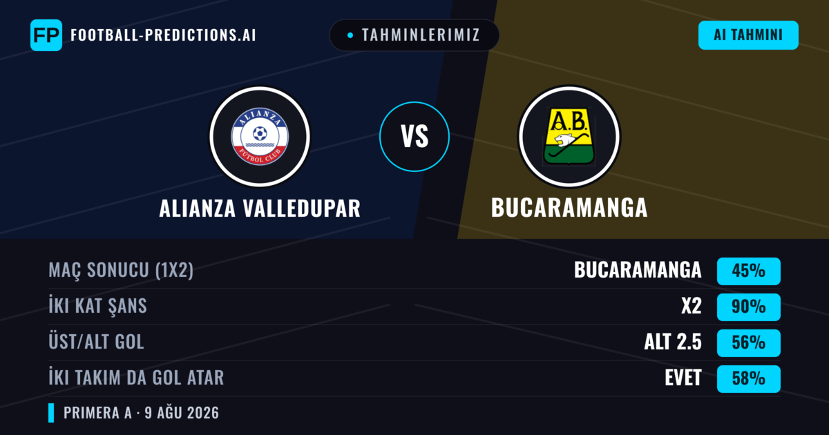 Tahminlerimiz: Alianza Valledupar vs Bucaramanga — Bucaramanga — Kazanmak (39%); Alt 2.5; İki taraf da gol atar: Hayır
