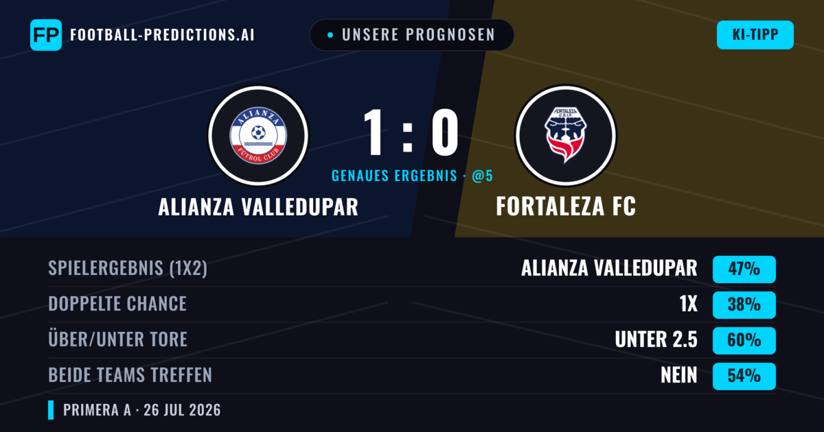 Unsere Prognosen: Alianza Valledupar vs Fortaleza FC — Alianza Valledupar — Sieg (46%); Unter 2.5; Beide treffen: Nein