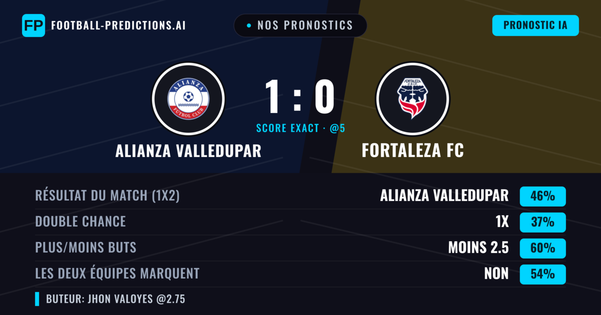 Nos pronostics: Alianza Valledupar vs Fortaleza FC — Alianza Valledupar — Victoire (46%); Moins 2.5; Les deux marquent : Non