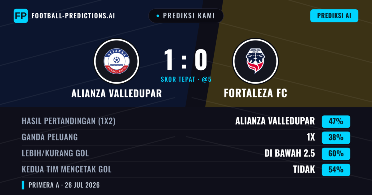 Prediksi kami: Alianza Valledupar vs Fortaleza FC — Alianza Valledupar — Menang (46%); Kurang 2.5; Kedua tim mencetak gol: Tidak