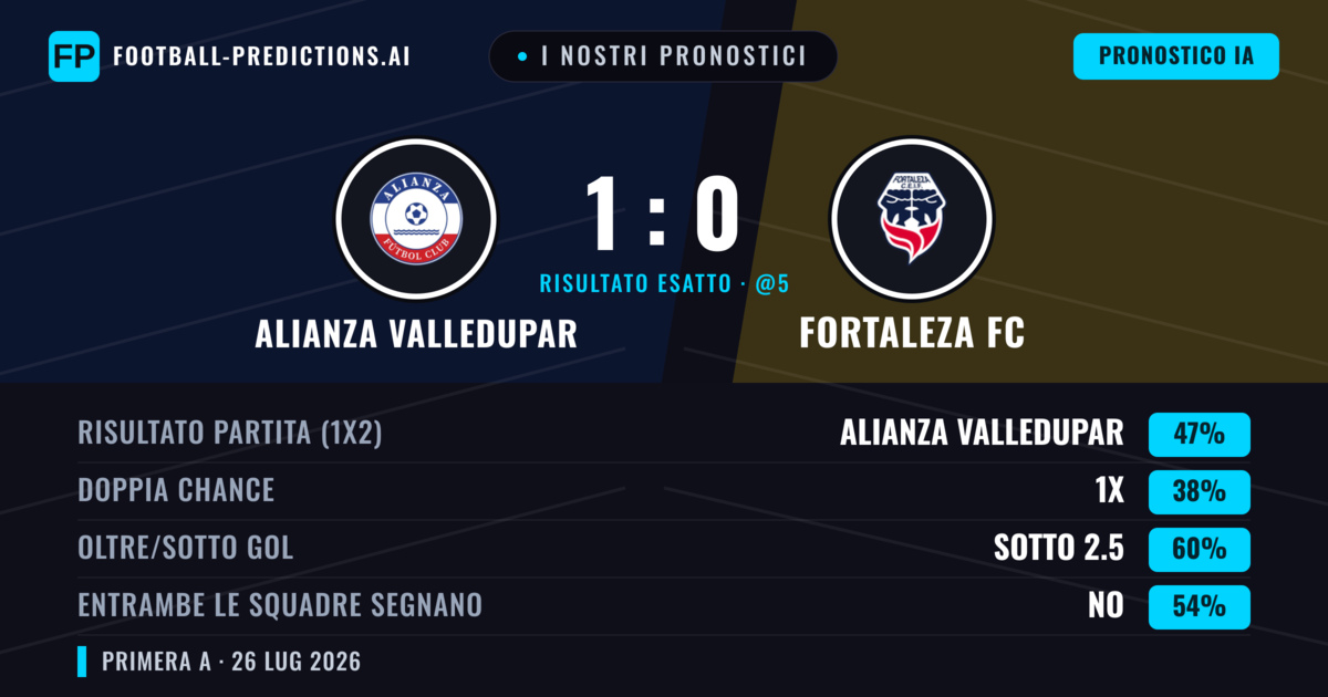 I nostri pronostici: Alianza Valledupar vs Fortaleza FC — Alianza Valledupar — Vince (46%); Sotto 2.5; Entrambe segnano: No