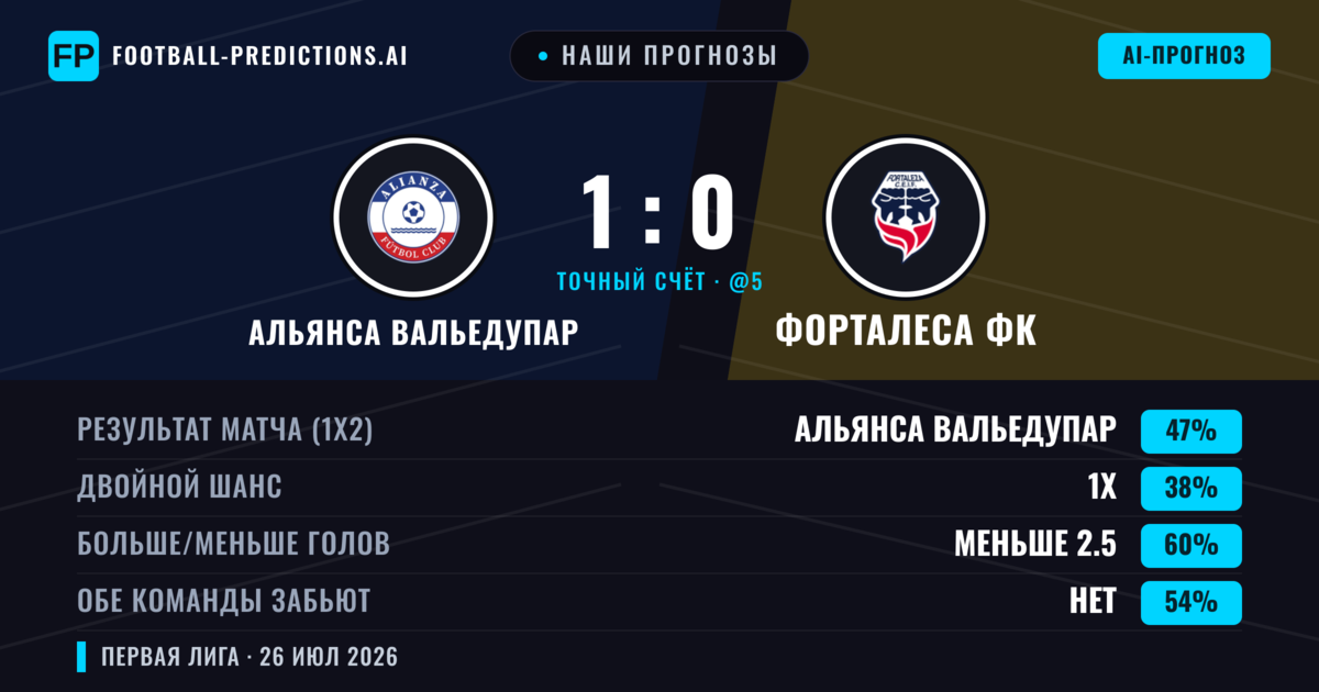 Наши прогнозы: Альянса Вальедупар против Форталеса ФК — Альянса Вальедупар — Победа (46%); Меньше 2.5; Обе забьют Нет