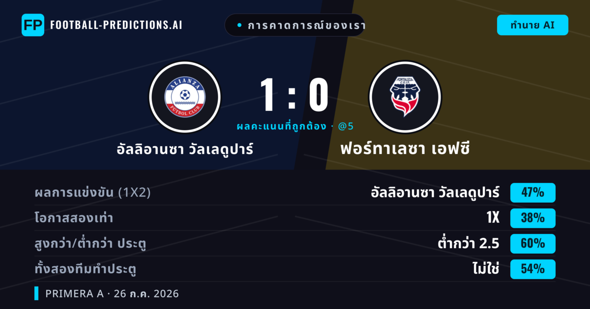 การคาดการณ์ของเรา: อัลลิอานซา วัลเลดูปาร์ vs ฟอร์ทาเลซา เอฟซี — อัลลิอานซา วัลเลดูปาร์ — ชนะ (46%); ต่ำกว่า 2.5; ทั้งสองทีมทำประตู: ไม่ใช่