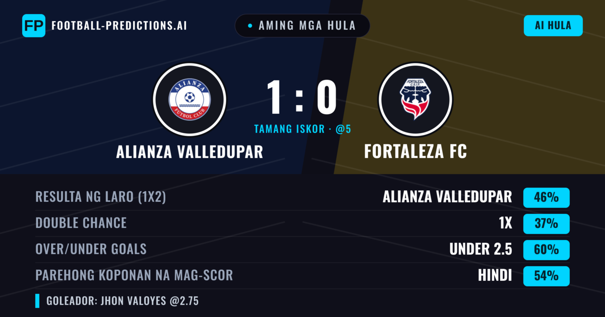 Aming mga hula: Alianza Valledupar vs Fortaleza FC — Alianza Valledupar — Manalo (46%); Under 2.5; Parehong magbubuo: Hindi