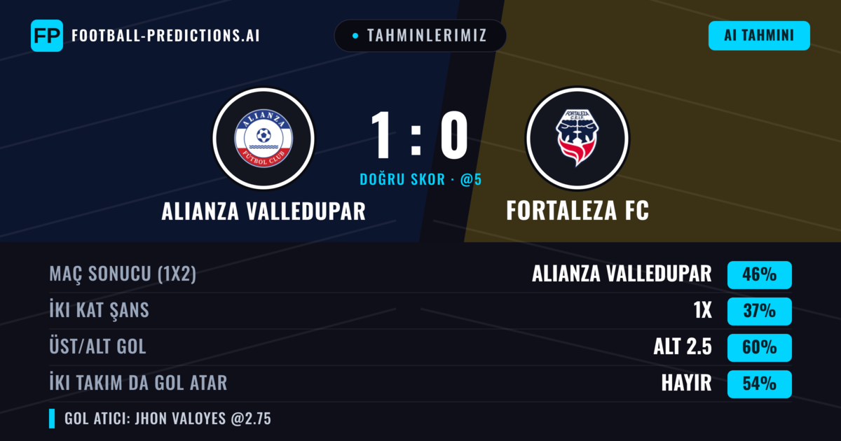 Tahminlerimiz: Alianza Valledupar vs Fortaleza FC — Alianza Valledupar — Kazanmak (46%); Alt 2.5; İki taraf da gol atar: Hayır