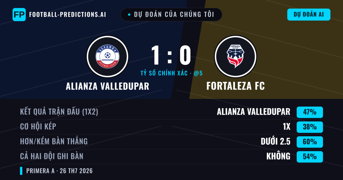 Dự đoán của chúng tôi: Alianza Valledupar vs Fortaleza FC — Alianza Valledupar — Thắng (46%); Ít hơn 2.5; Cả hai ghi bàn: Không