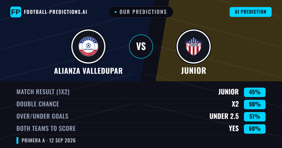 Our Predictions: Alianza Valledupar vs Junior — Draw (45%); under 2.5; Both teams to score: Yes