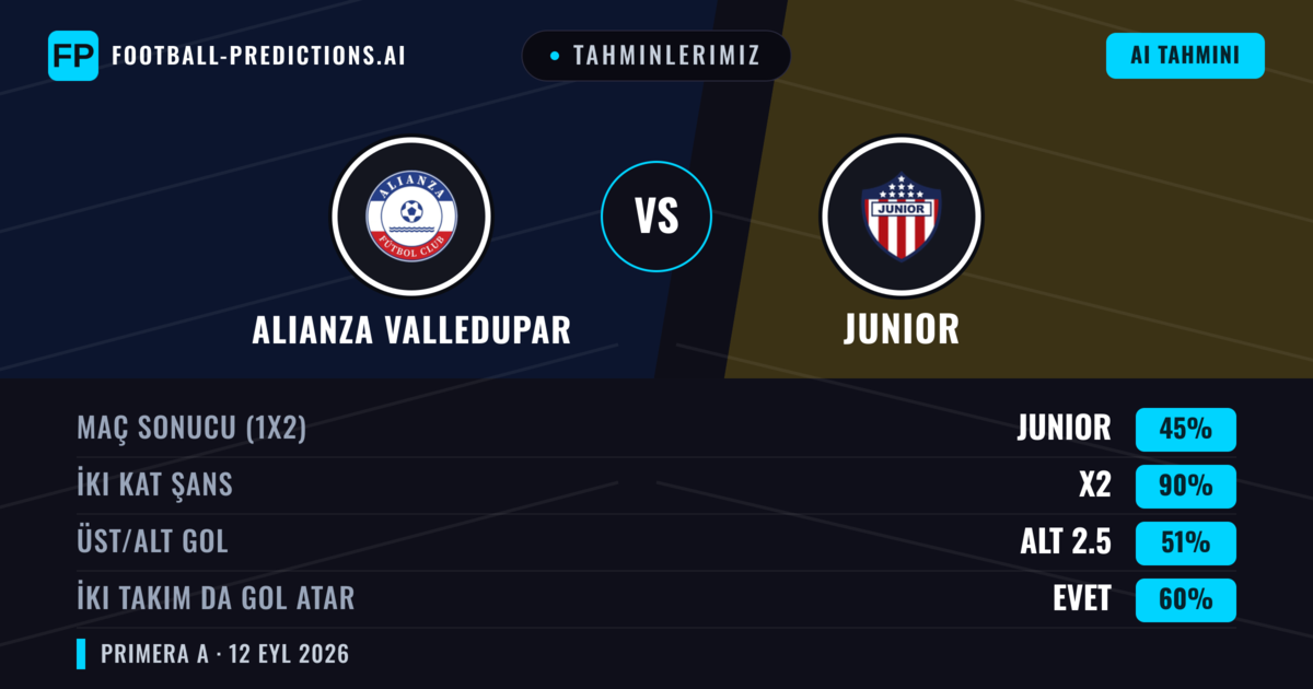 Tahminlerimiz: Alianza Valledupar vs Junior — Beraberlik (45%); Alt 2.5; İki taraf da gol atar: Evet