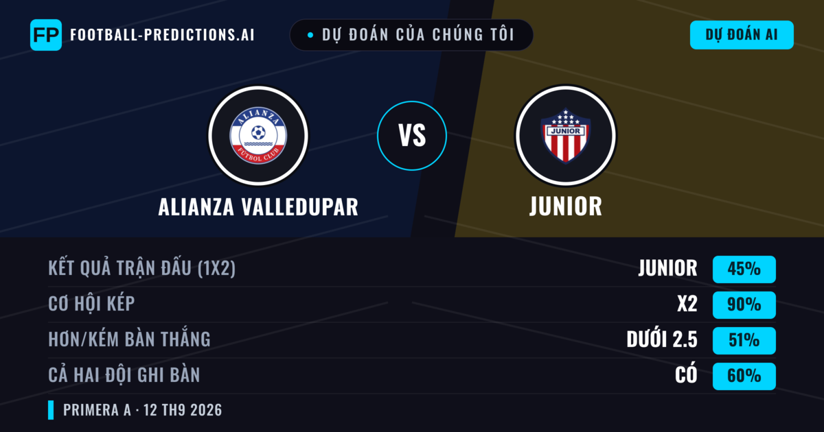 Dự đoán của chúng tôi: Alianza Valledupar vs Junior — Hòa (45%); Ít hơn 2.5; Cả hai ghi bàn: Có