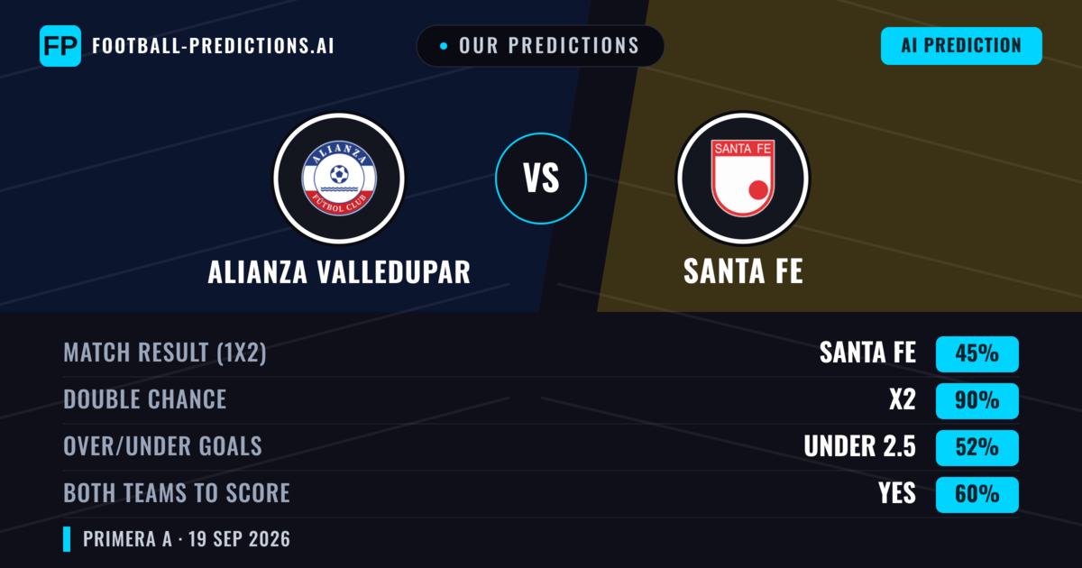 Our Predictions: Alianza Valledupar vs Santa Fe — Santa Fe — Win (38%); under 2.5; Both teams to score: No