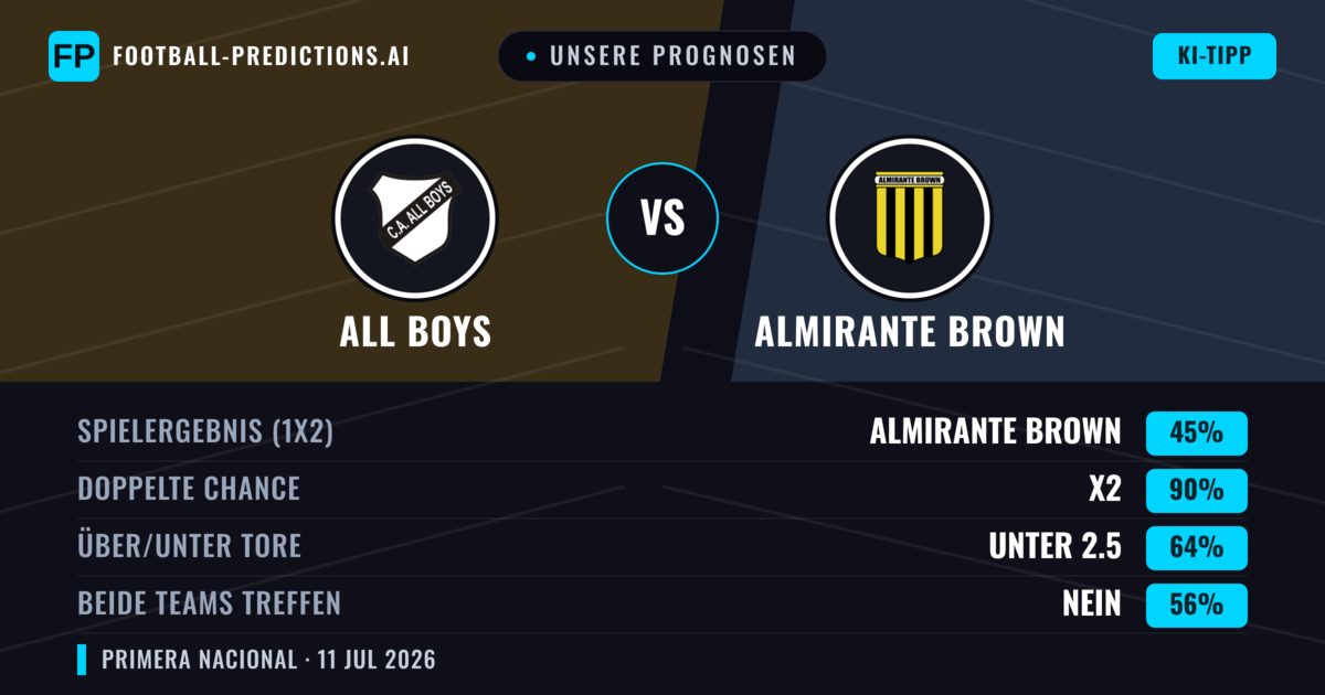 Unsere Prognosen: All Boys vs Almirante Brown — All Boys — Sieg (42%); Unter 2.5; Beide treffen: Nein