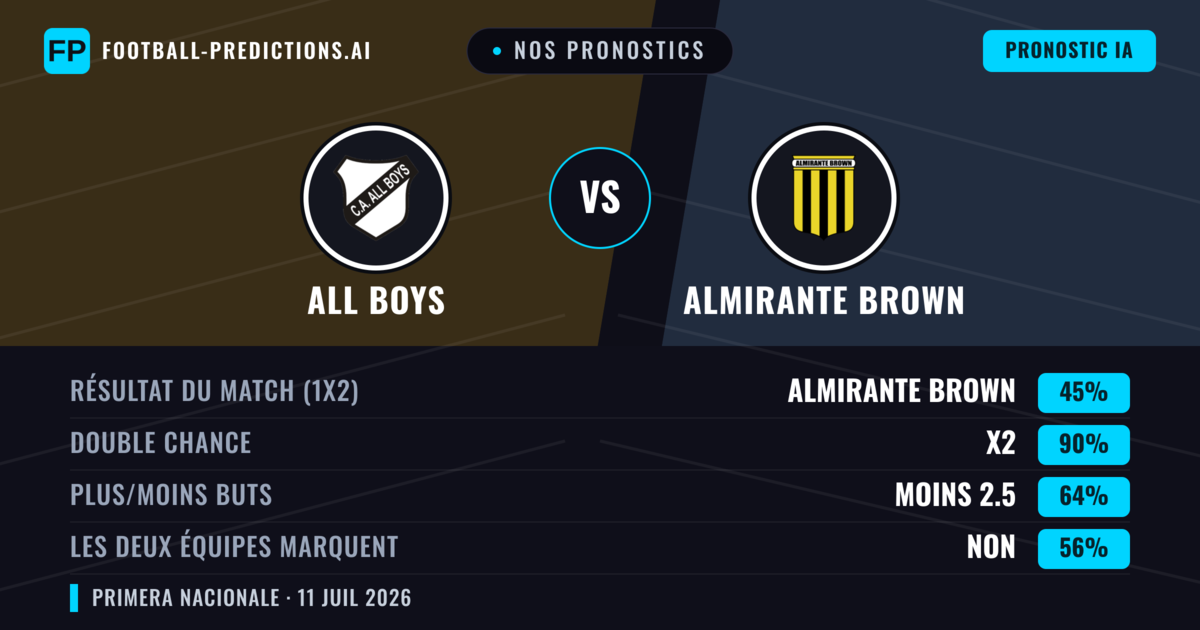 Nos pronostics: All Boys vs Almirante Brown — All Boys — Victoire (42%); Moins 2.5; Les deux marquent : Non