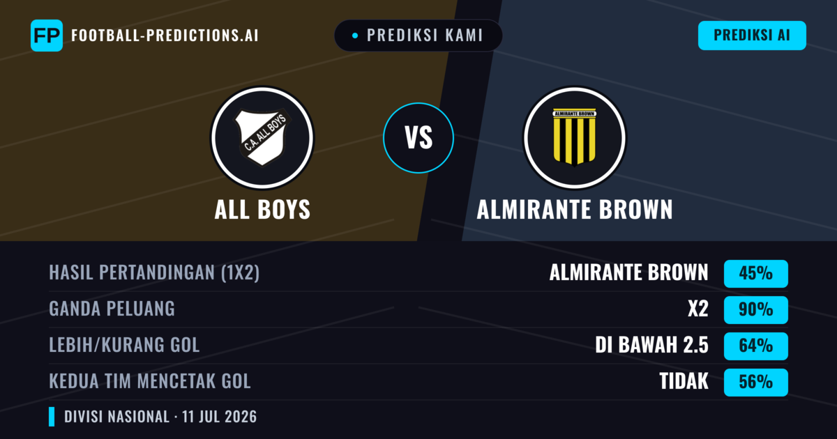 Prediksi kami: All Boys vs Almirante Brown — All Boys — Menang (42%); Kurang 2.5; Kedua tim mencetak gol: Tidak