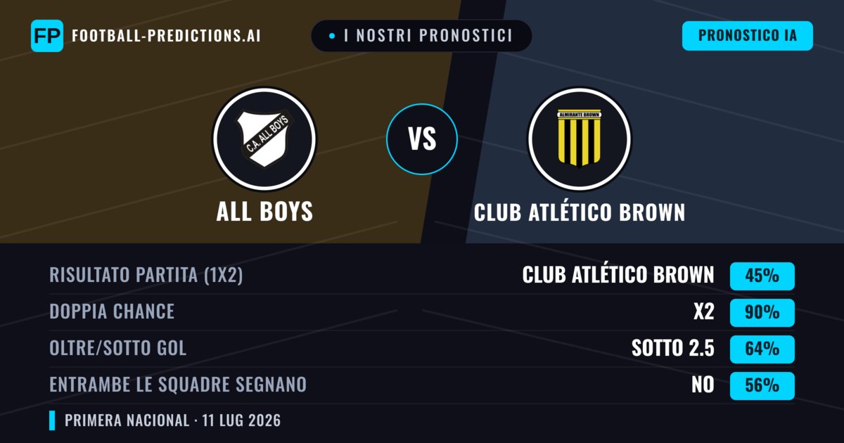 I nostri pronostici: All Boys vs Club Atlético Brown — All Boys — Vince (42%); Sotto 2.5; Entrambe segnano: No