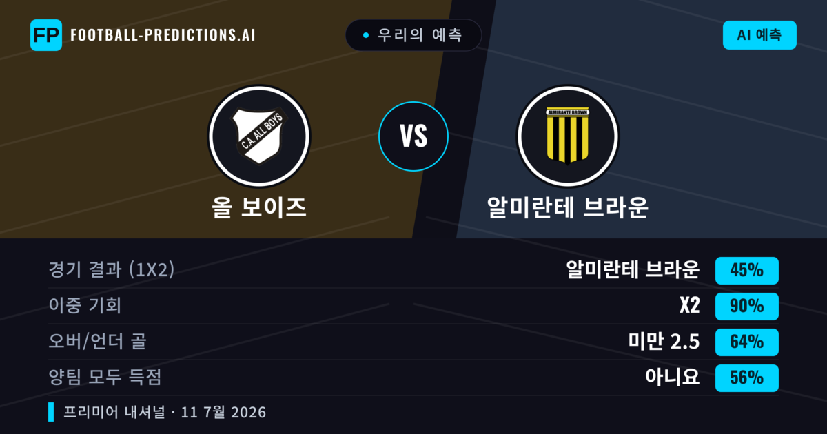 우리의 예측: 올 보이즈 vs 알미란테 브라운 — 올 보이즈 — 승리 (42%); 미만 2.5; 양팀 모두 득점: 아니오