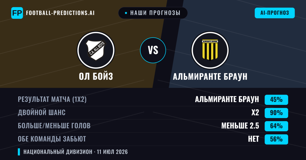 Наши прогнозы: Ол Бойз против Альмиранте Браун — Ол Бойз — Победа (42%); Меньше 2.5; Обе забьют Нет