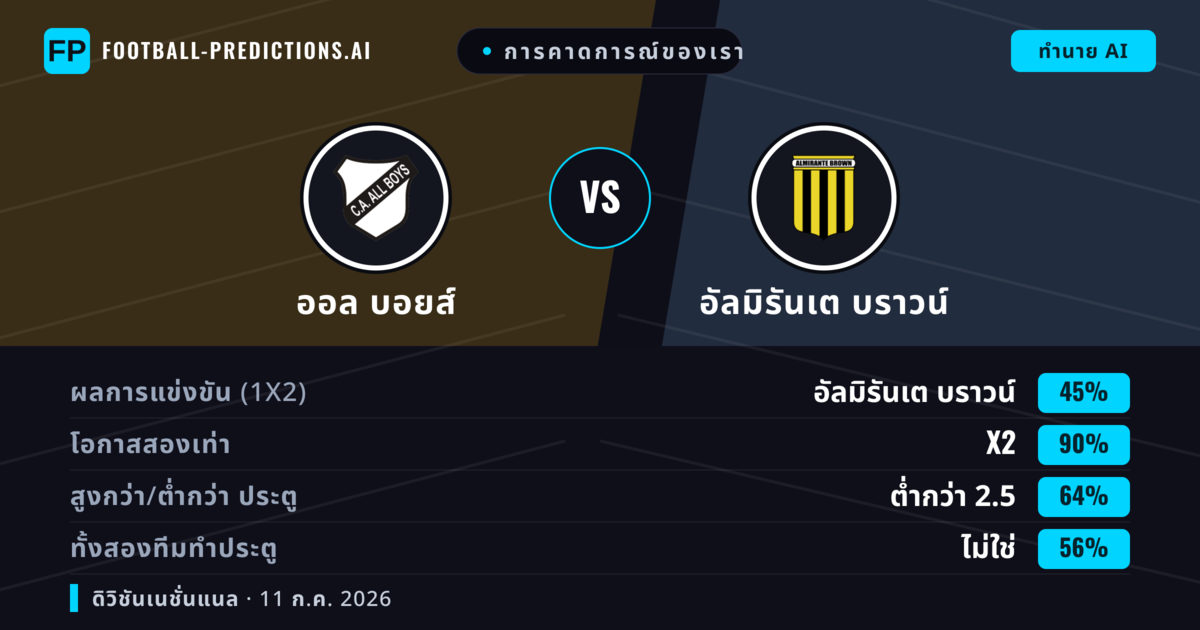 การคาดการณ์ของเรา: ออล บอยส์ vs อัลมิรันเต บราวน์ — ออล บอยส์ — ชนะ (42%); ต่ำกว่า 2.5; ทั้งสองทีมทำประตู: ไม่ใช่