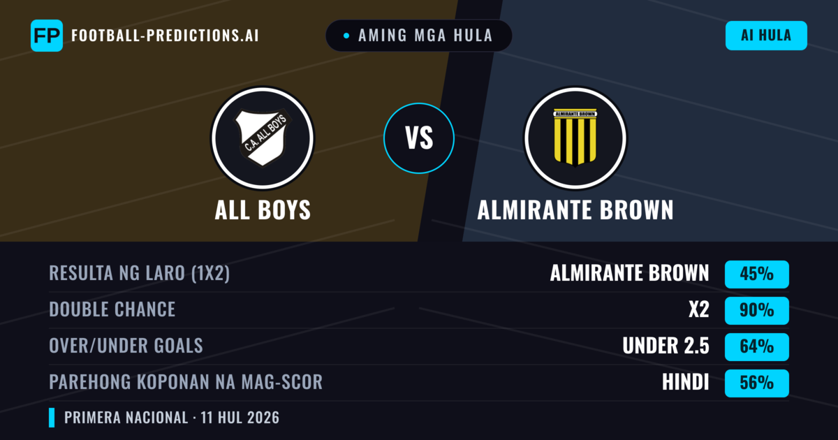 Aming mga hula: All Boys vs Almirante Brown — All Boys — Manalo (42%); Under 2.5; Parehong magbubuo: Hindi