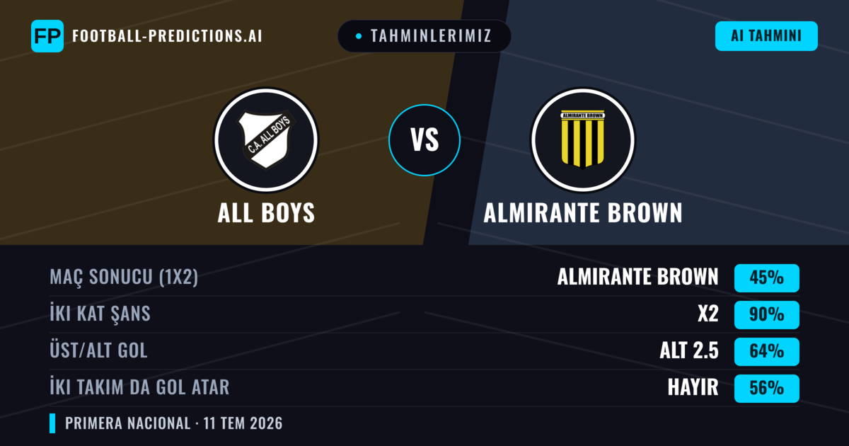 Tahminlerimiz: All Boys vs Almirante Brown — All Boys — Kazanmak (42%); Alt 2.5; İki taraf da gol atar: Hayır