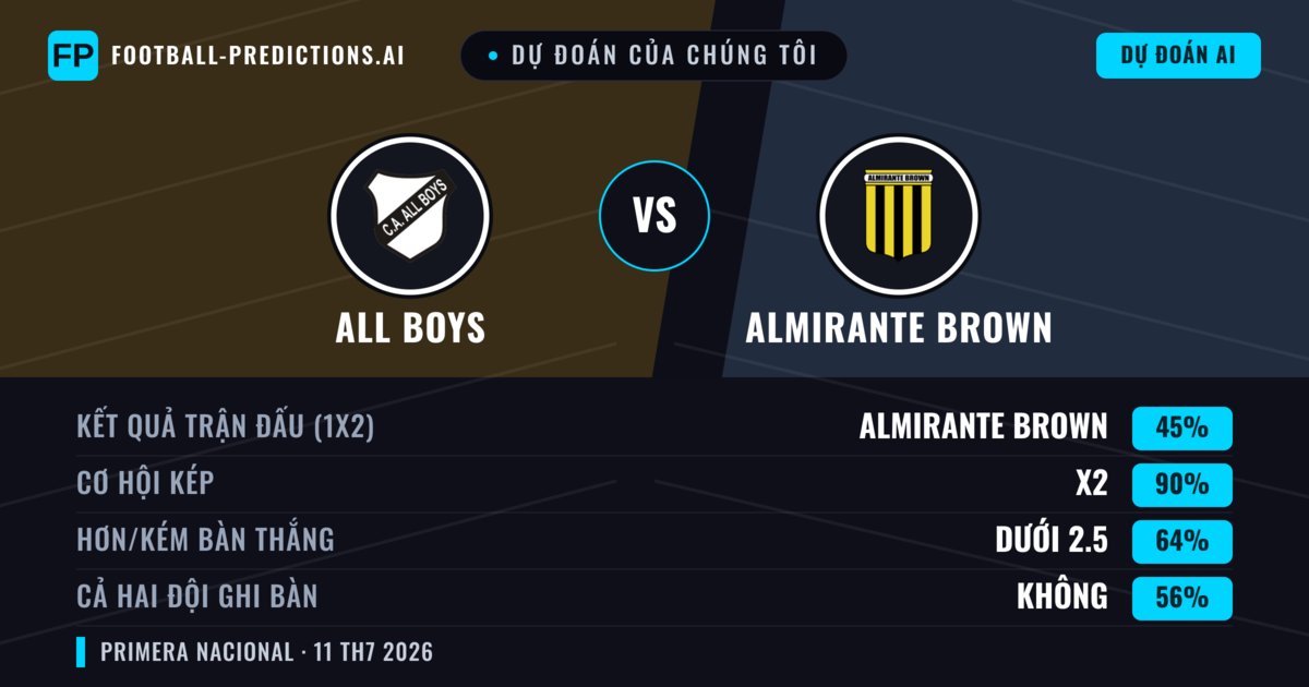 Dự đoán của chúng tôi: All Boys vs Almirante Brown — All Boys — Thắng (42%); Ít hơn 2.5; Cả hai ghi bàn: Không