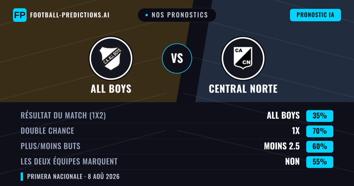 Nos pronostics: All Boys vs Central Norte — Nul (35%); Moins 2.5; Les deux marquent : Non