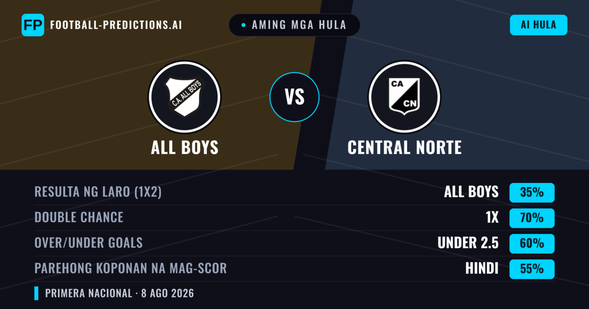 Aming mga hula: All Boys vs Central Norte — Draw (35%); Under 2.5; Parehong magbubuo: Hindi