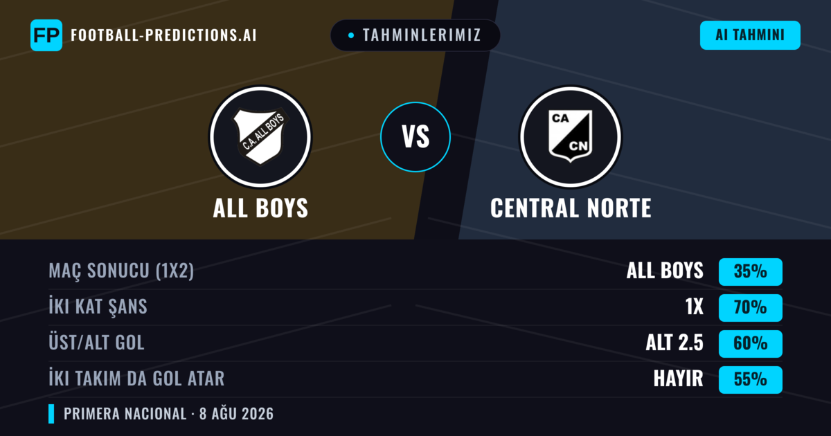 Tahminlerimiz: All Boys vs Central Norte — Beraberlik (35%); Alt 2.5; İki taraf da gol atar: Hayır