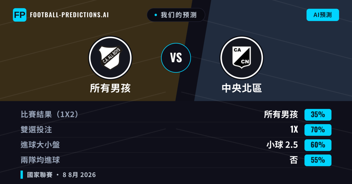 我们的预测: 所有男孩 對 中央北區 — 平 (35%); 小球 2.5; 無進球