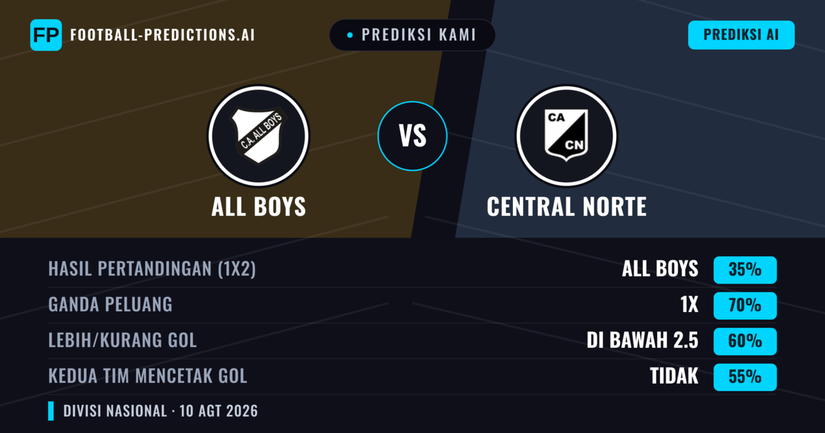 Prediksi kami: All Boys vs Central Norte — Seri (35%); Kurang 2.5; Kedua tim mencetak gol: Tidak