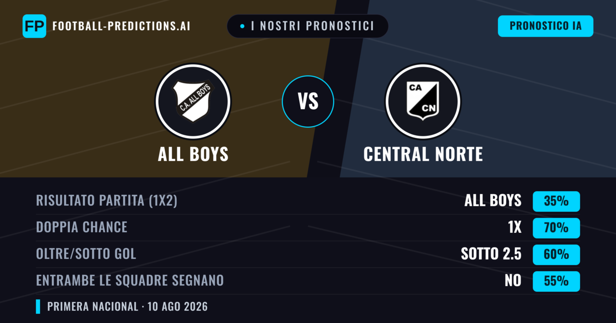 I nostri pronostici: All Boys vs Central Norte — Pareggio (35%); Sotto 2.5; Entrambe segnano: No