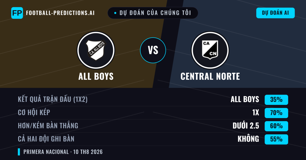 Dự đoán của chúng tôi: All Boys vs Central Norte — Hòa (35%); Ít hơn 2.5; Cả hai ghi bàn: Không