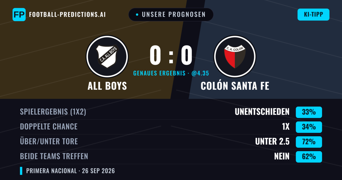 Unsere Prognosen: All Boys vs Colón Santa Fe — All Boys — Sieg (36%); Unter 2.5; Beide treffen: Nein