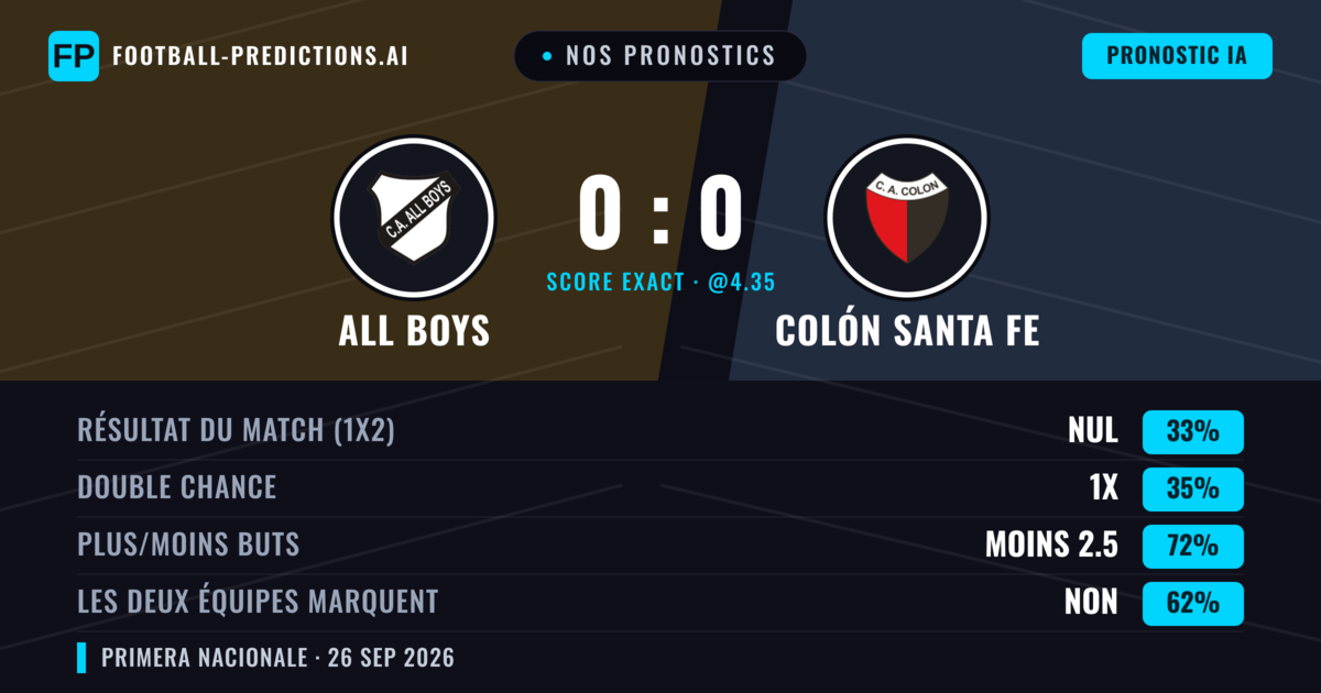Nos pronostics: All Boys vs Colón Santa Fe — All Boys — Victoire (36%); Moins 2.5; Les deux marquent : Non