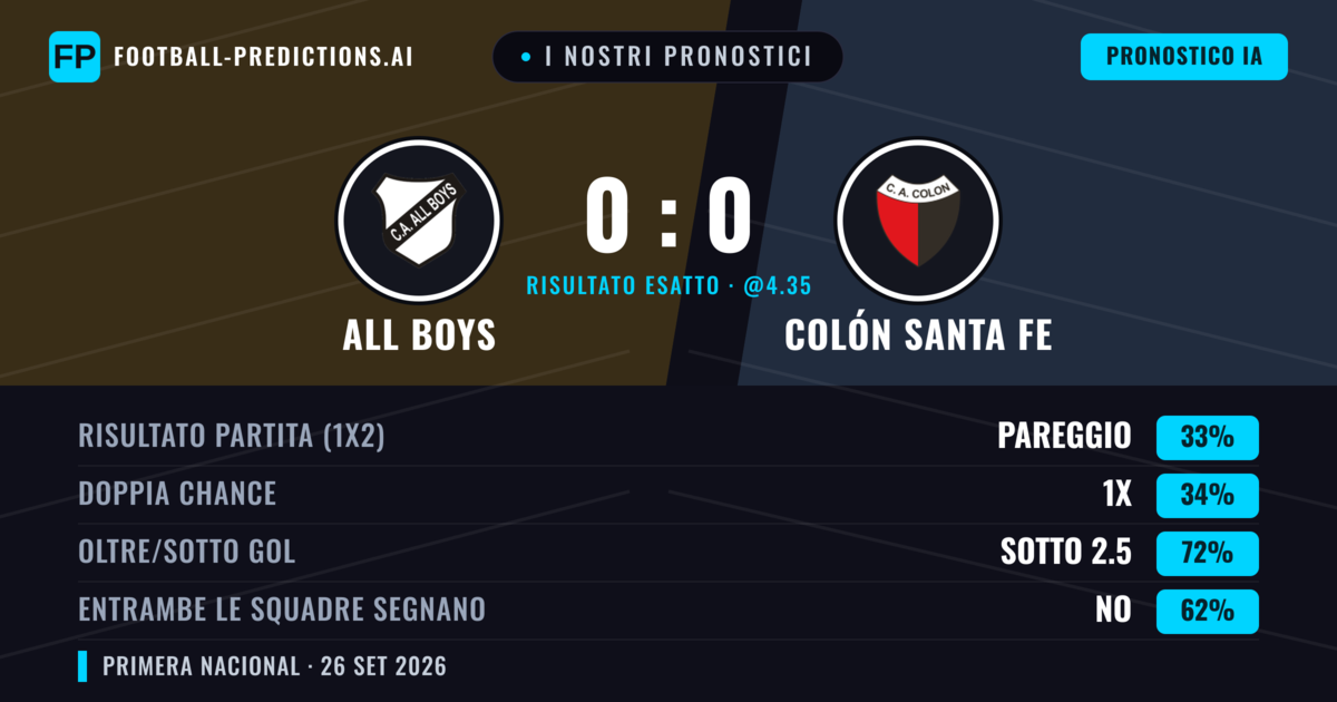 I nostri pronostici: All Boys vs Colón Santa Fe — All Boys — Vince (36%); Sotto 2.5; Entrambe segnano: No